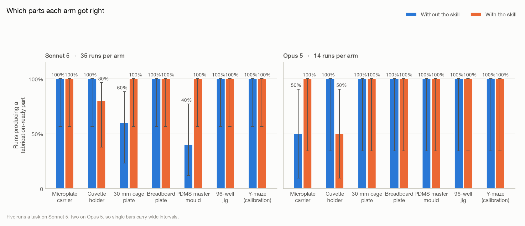 Fabrication-ready runs broken down by task, for both models and both arms