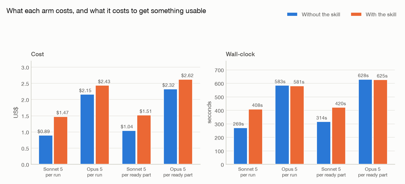 Cost and wall-clock per run, and per run that produced a fabrication-ready part, for both models