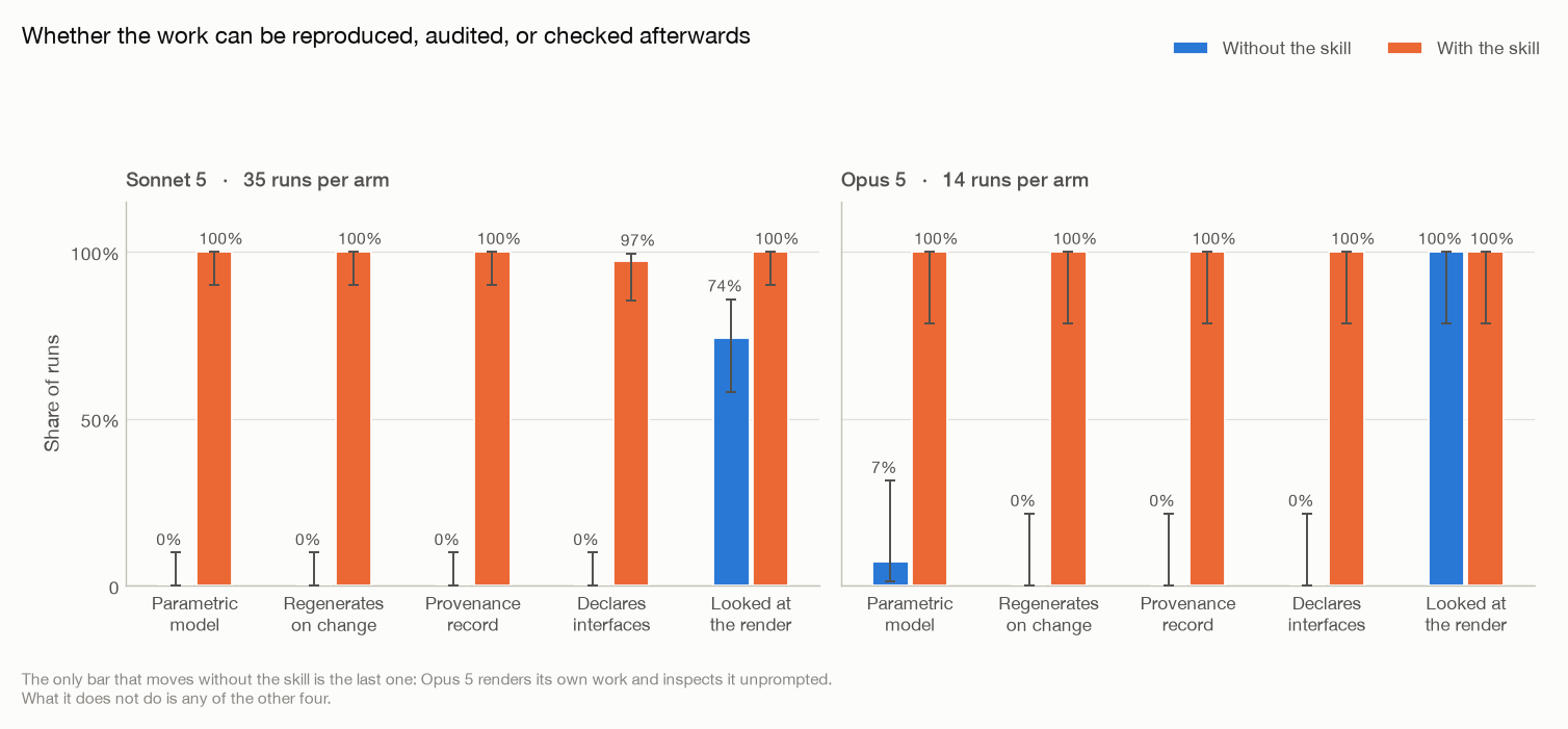 Reproducibility and provenance: parametric model, regenerates on change, provenance record, declared interfaces, and rendered inspection, with the baseline near zero on everything except looking at the render