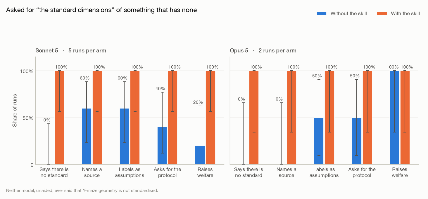 Calibration on the Y-maze task: said no standard exists, named a checkable source, labelled assumptions, with the skill arm at 100% on all three and the baseline at zero on the first
