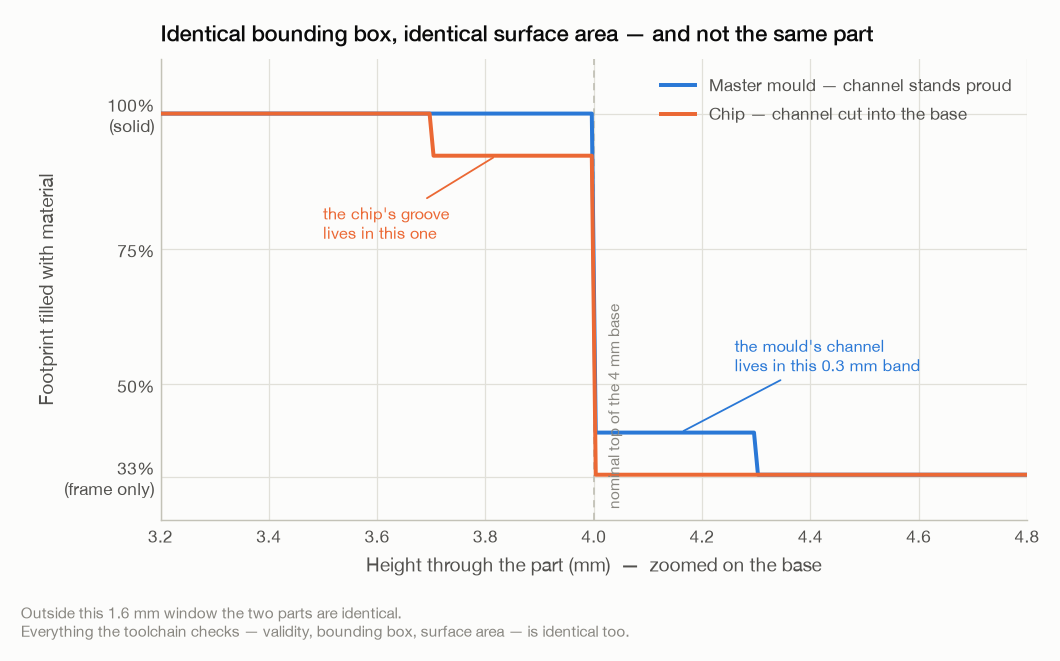 Section fill fraction cleanly separates a mould from a chip where every conventional check ties