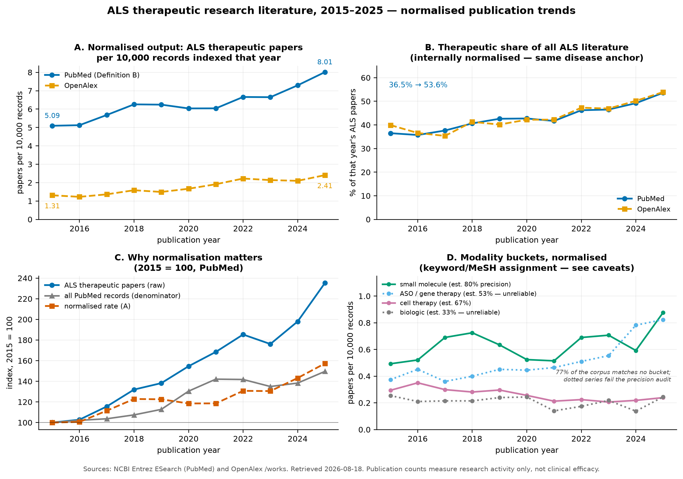 Four-panel figure of ALS therapeutic literature trends, normalised two ways, with a modality panel marking unreliable series