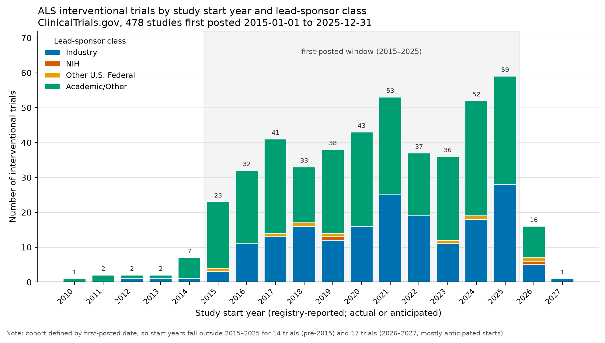 Stacked bar chart of ALS interventional trials by study start year and lead-sponsor class