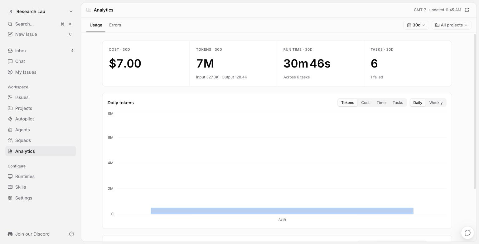 Multica analytics showing $7.00 cost, 7M tokens, 30 minutes 46 seconds of run time across 6 tasks with 1 failed