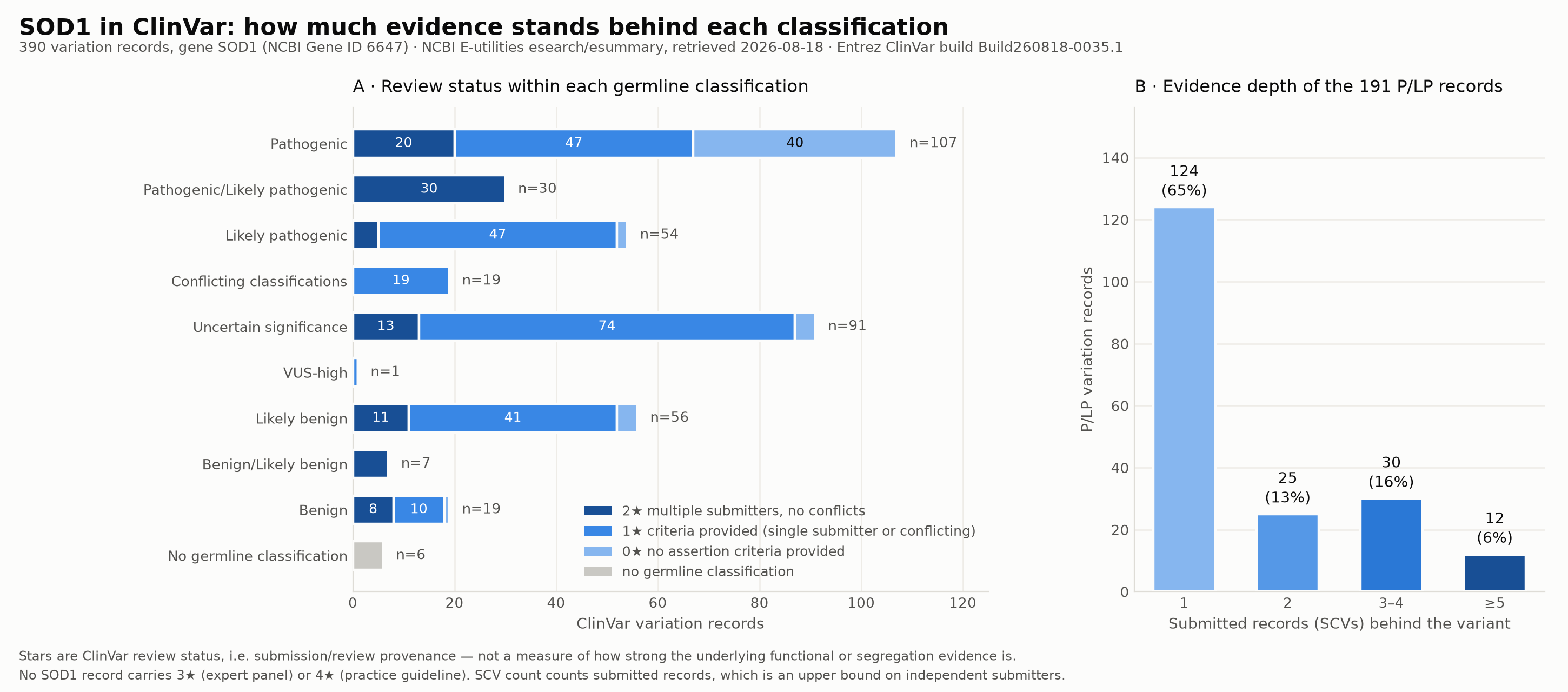 Two-panel figure showing SOD1 ClinVar review status within each germline classification and evidence depth of pathogenic records