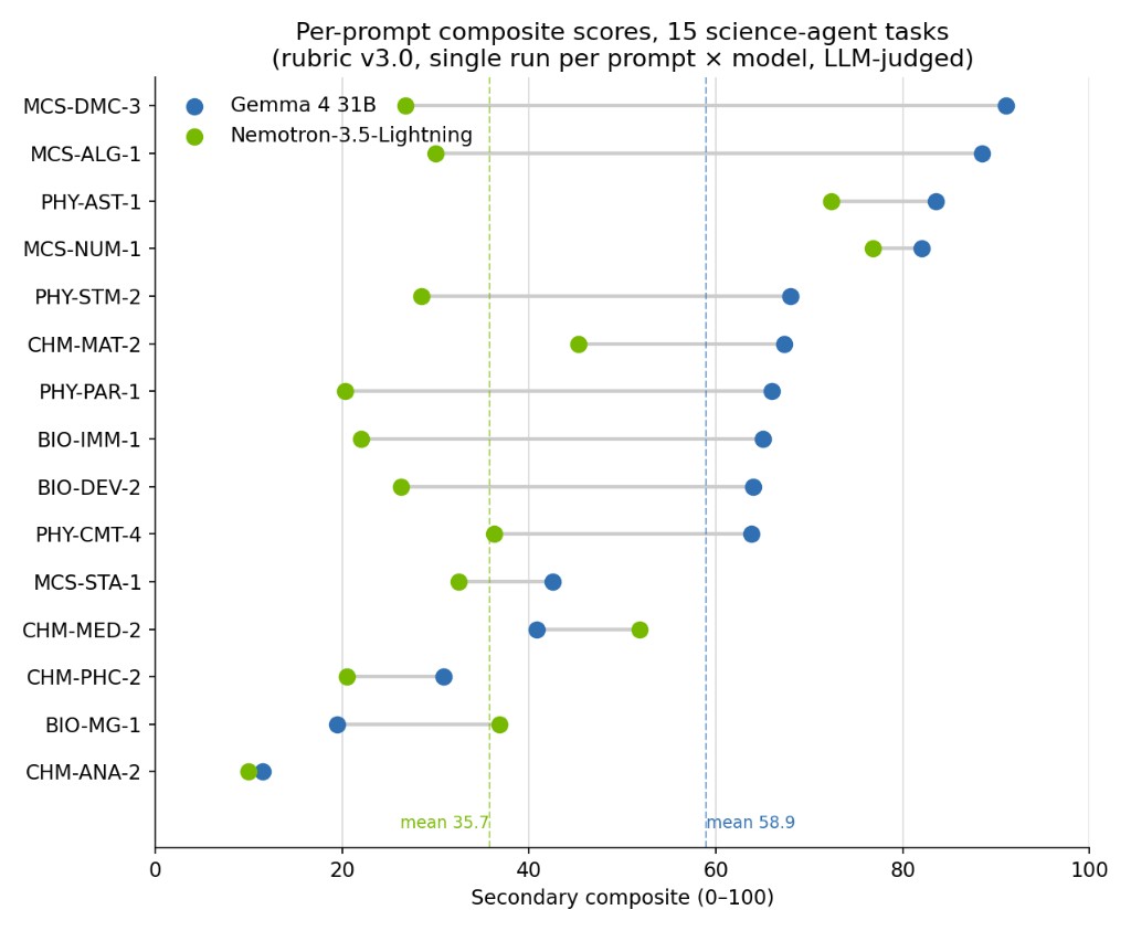Per-prompt composite scores for Gemma 4 31B and Nemotron 3.5 Lightning across 15 science-agent tasks