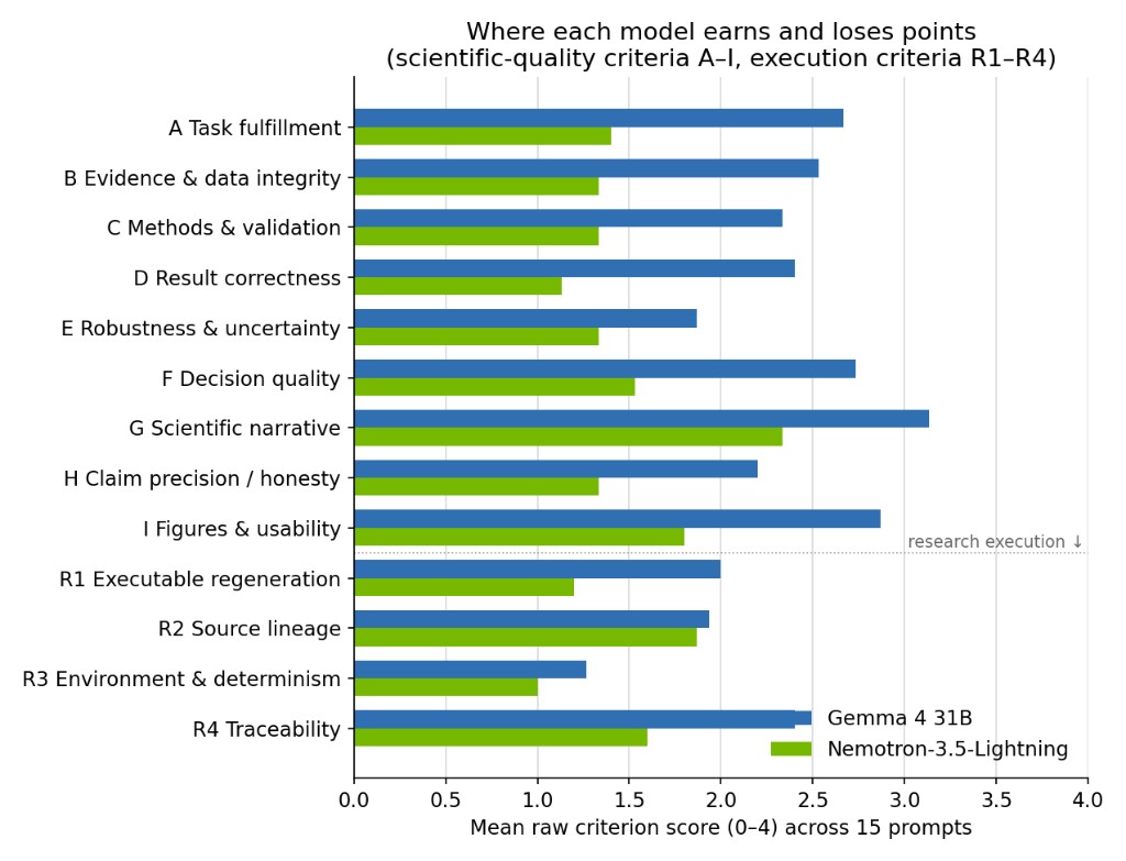 Criterion profile comparing Gemma 4 31B and Nemotron 3.5 Lightning on scientific-quality and research-execution criteria