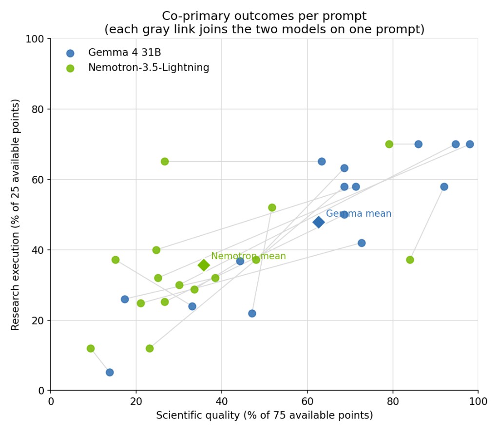Co-primary scatter of scientific quality vs research execution for both models, with per-prompt pairing lines