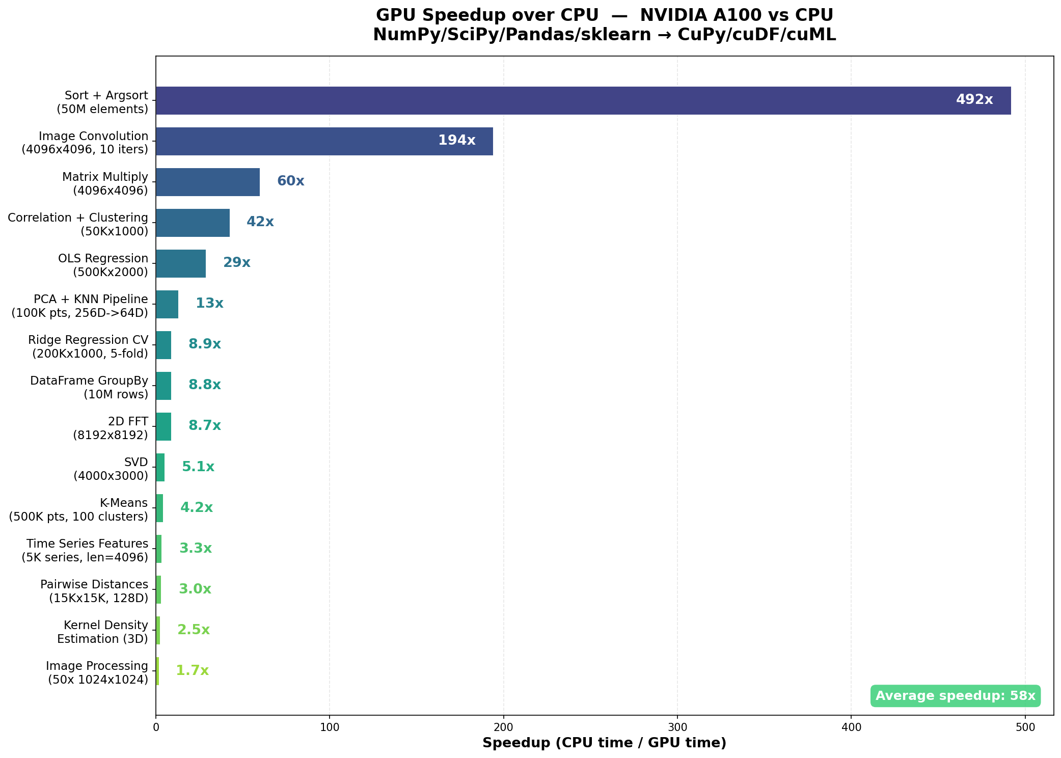 GPU Speedup over CPU, 15 Common Data Science Workloads