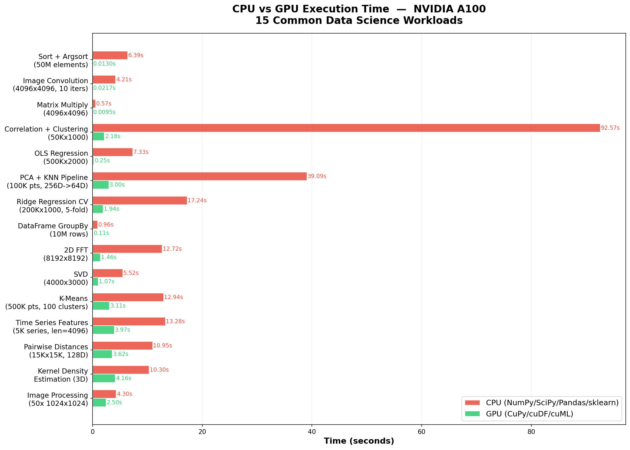 CPU vs GPU Execution Time, 15 Workloads