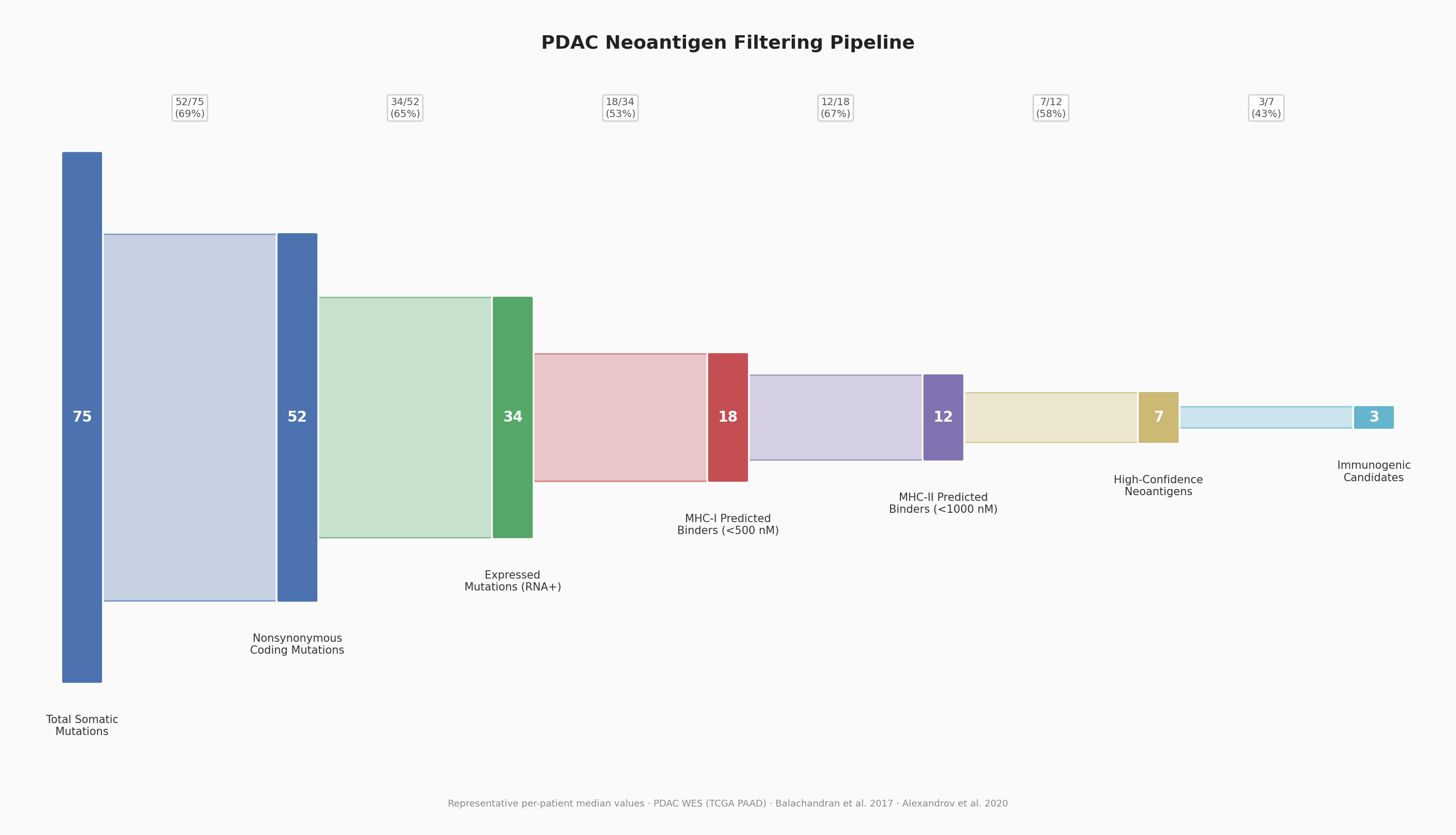 Sankey diagram showing the PDAC neoantigen filtering pipeline: 75 somatic mutations narrowed through 6 stages to 3 immunogenic candidates.