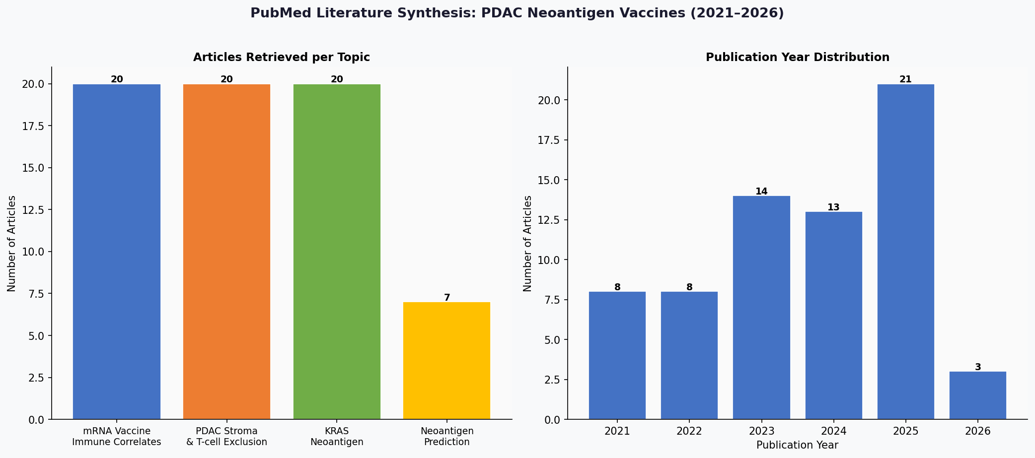 Bar charts showing PubMed articles retrieved per topic and publication year distribution from 2021-2026.
