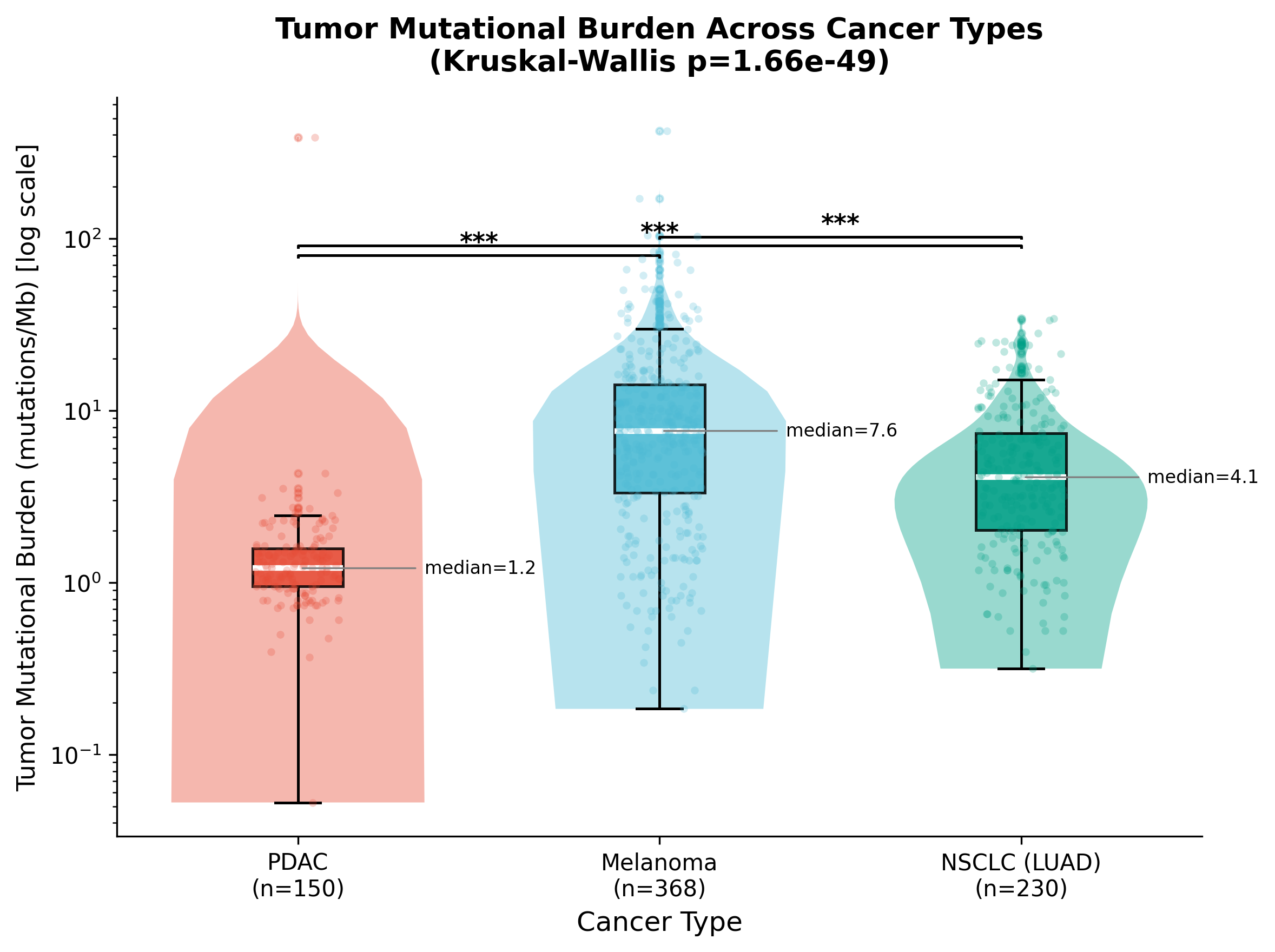 Violin and boxplot comparison of TMB across PDAC, melanoma, and NSCLC, with significance brackets showing p-values below 10^-9 for all pairwise comparisons.