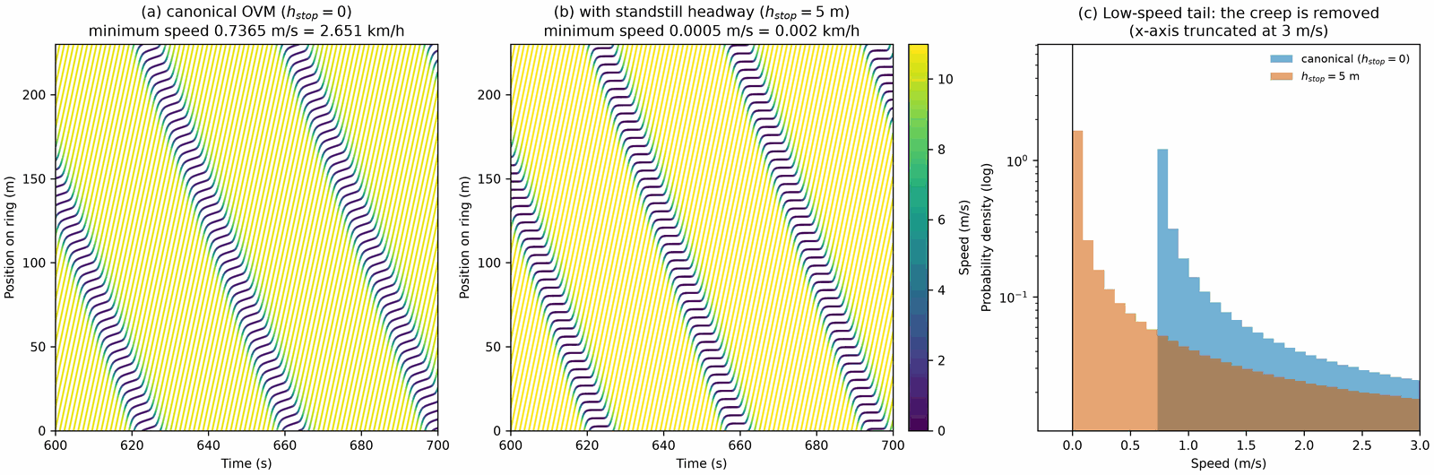 Standard model versus the model with a standstill gap