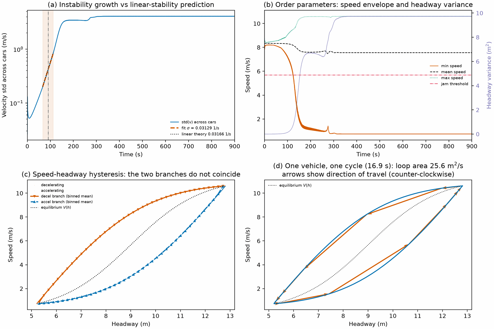 Instability growth compared with linear theory
