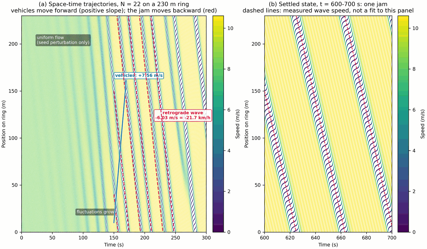 Space-time diagram of the simulated ring road