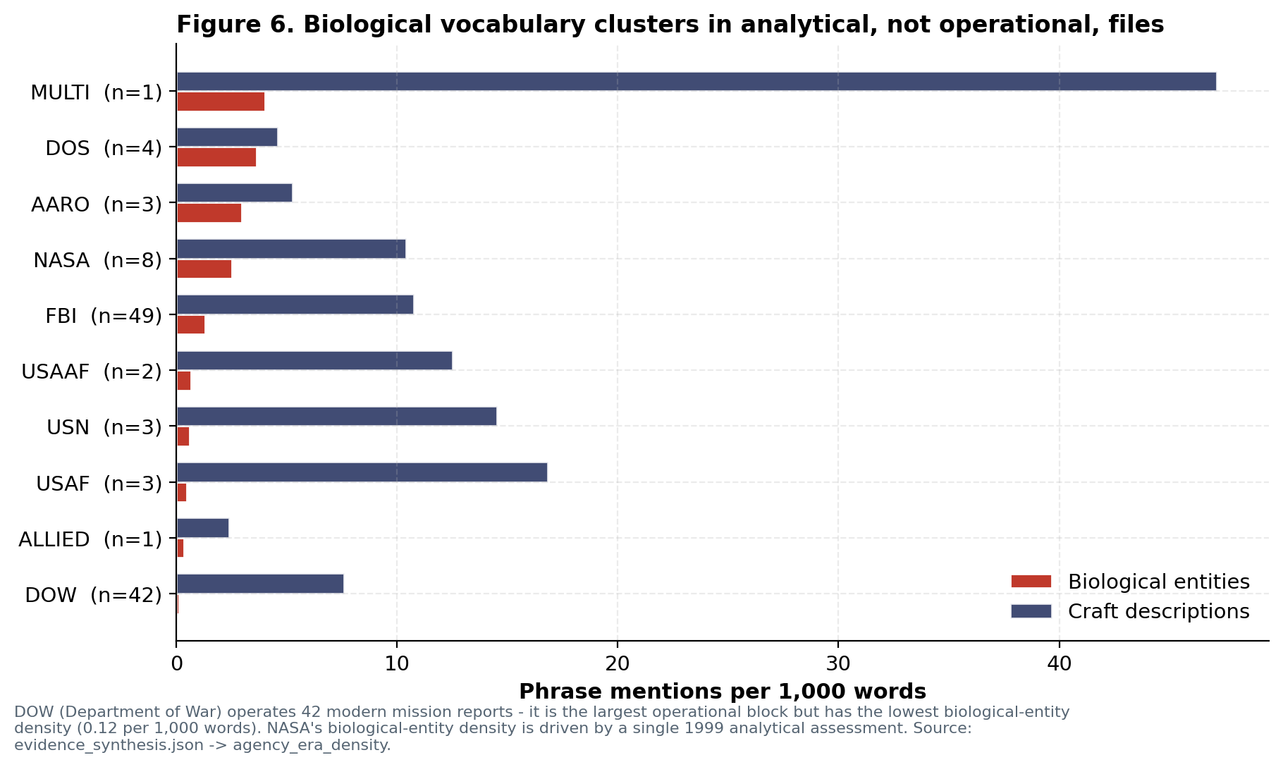Agency-level keyword density chart comparing biological and craft mentions per 1,000 words across agencies.