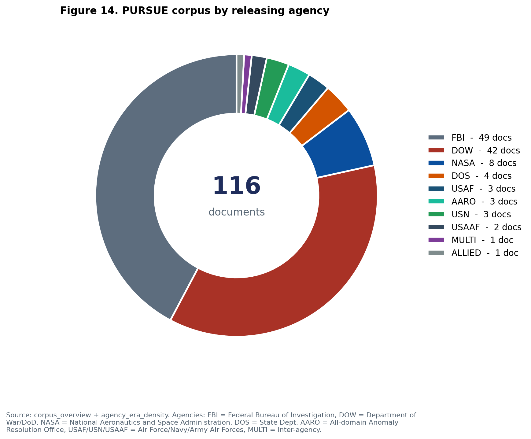 Donut chart showing agency distribution across the PURSUE corpus.