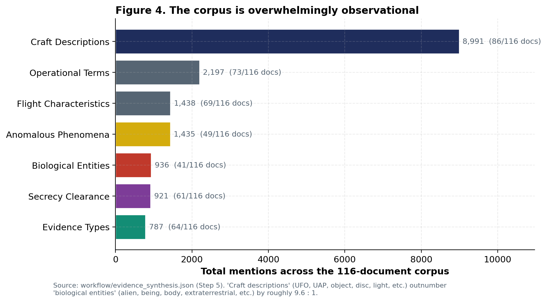 Bar chart showing category totals across the PURSUE corpus, with craft descriptions far exceeding biological entities.