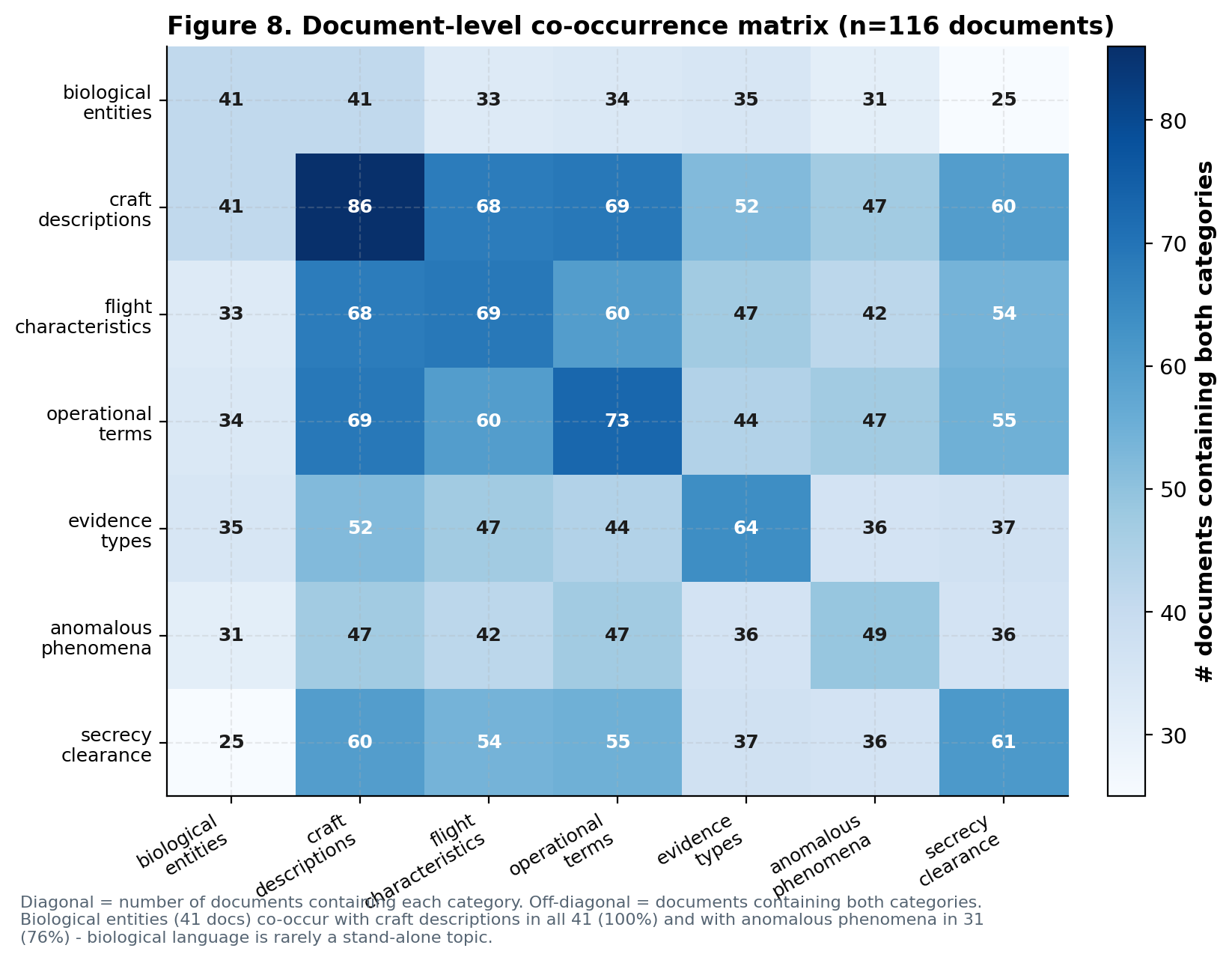 Document-level co-occurrence matrix showing how often each keyword category appears with each other category across the 116 documents.