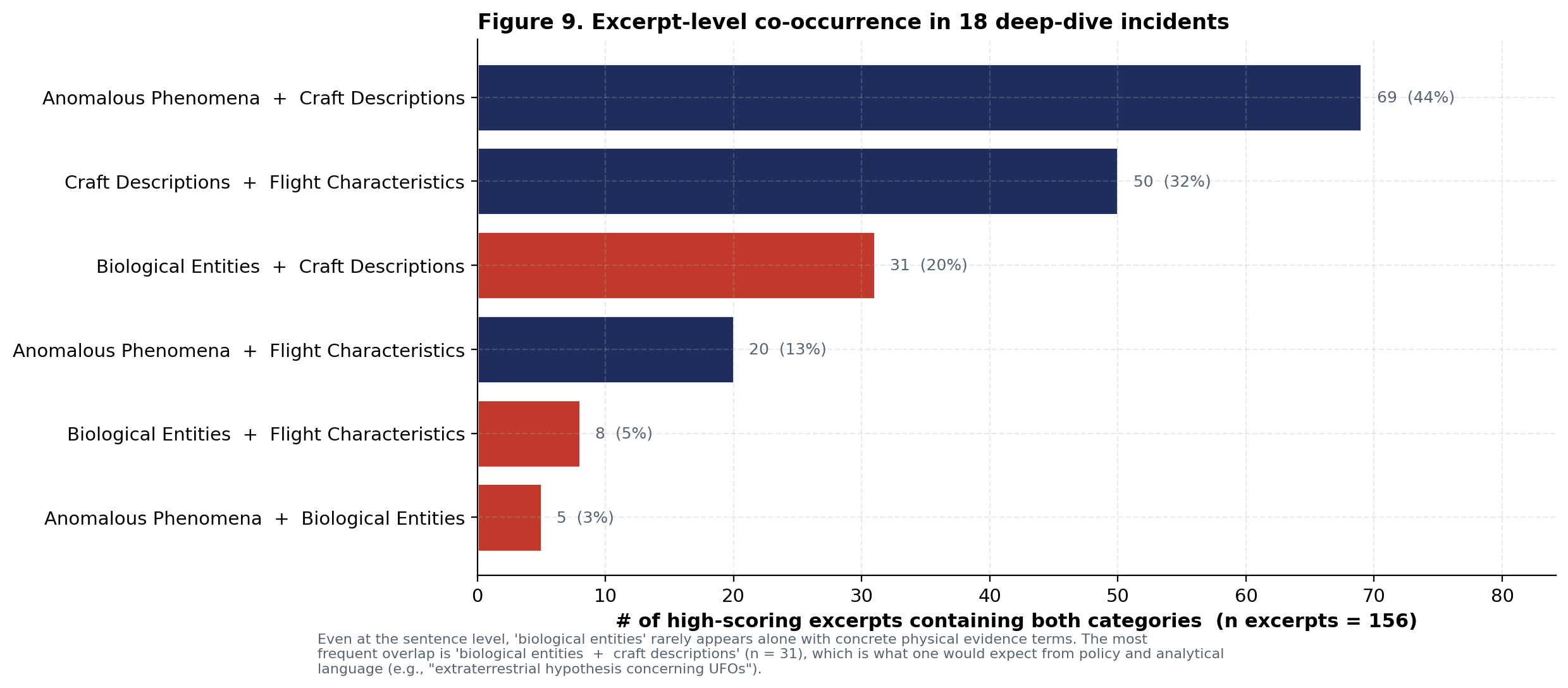 Excerpt-level co-occurrence chart showing frequent overlap between anomalous phenomena and craft descriptions, craft and flight characteristics, and biological entities with craft descriptions.