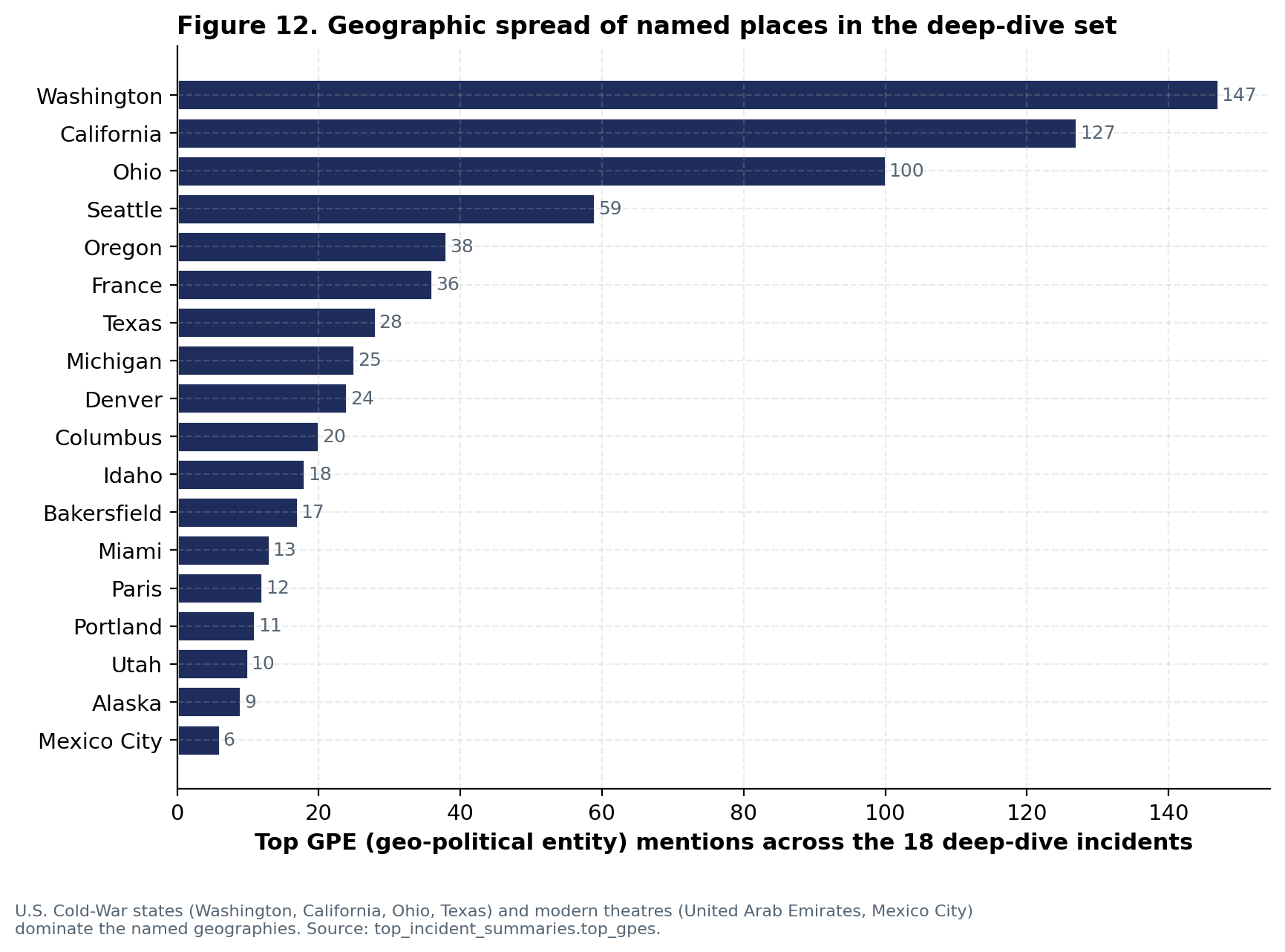Geographic spread chart showing named places in the deep-dive incidents.