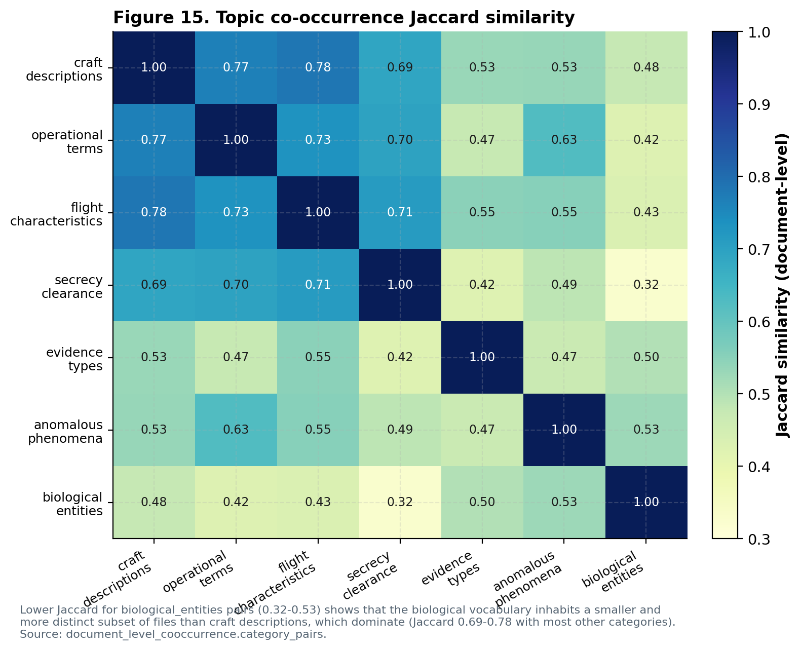 Jaccard similarity heatmap showing category overlap across documents, with craft and flight categories strongly overlapping and biological categories occupying a smaller subset.