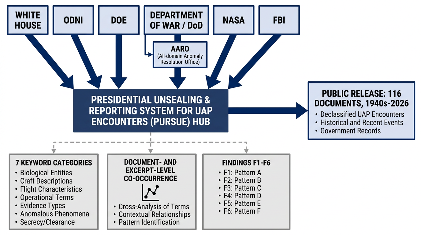 Pipeline diagram showing declassified documents flowing through ingestion, NLP/entity extraction, keyword scoring, incident ranking, synthesis, figure generation, and final report writing.