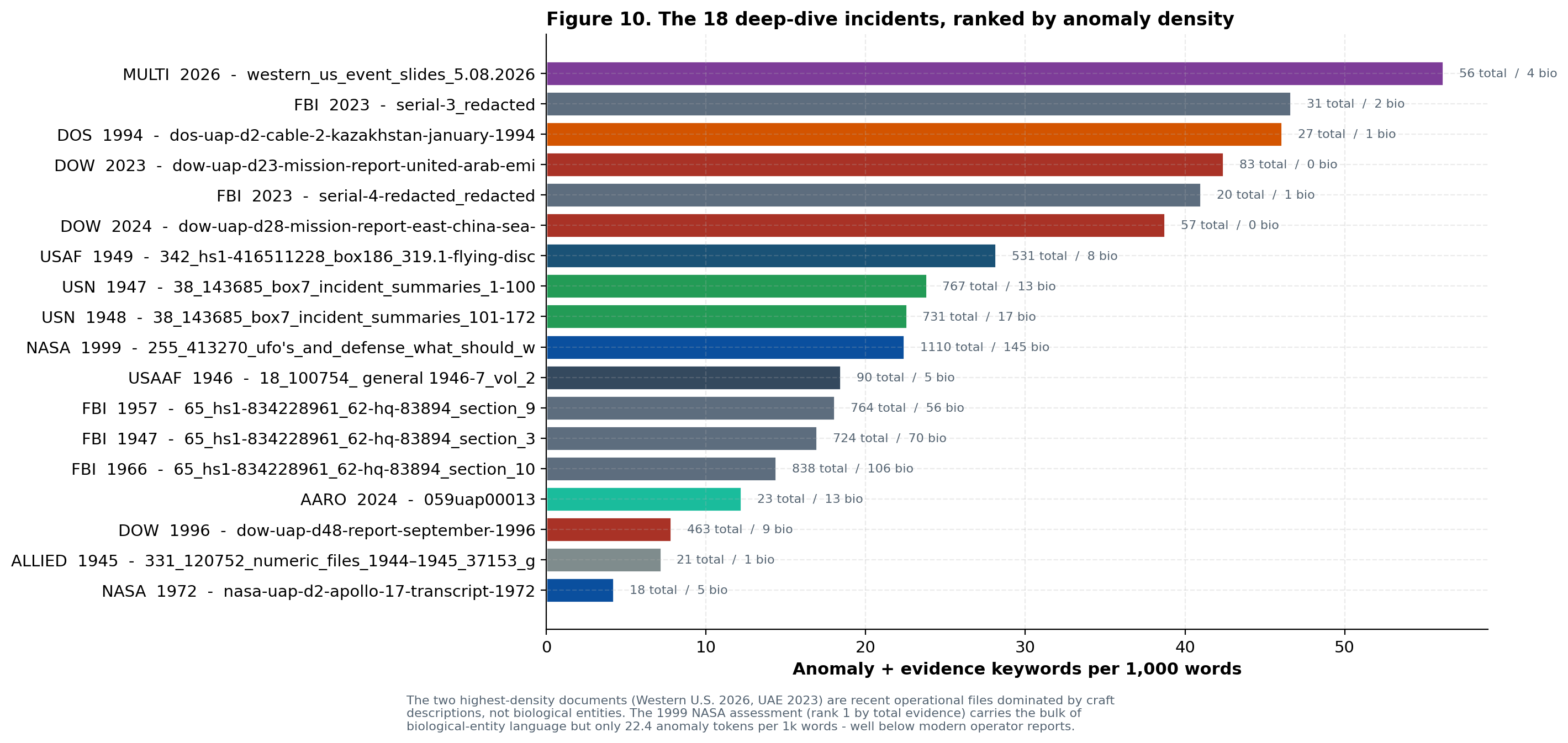 Top incidents chart ranking 18 deep-dive documents by anomaly and evidence density.