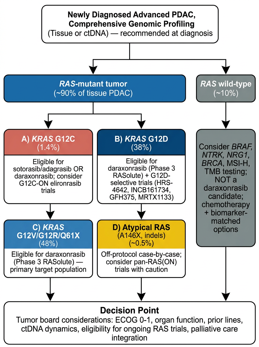 Clinical decision algorithm for PDAC RAS variant triage.