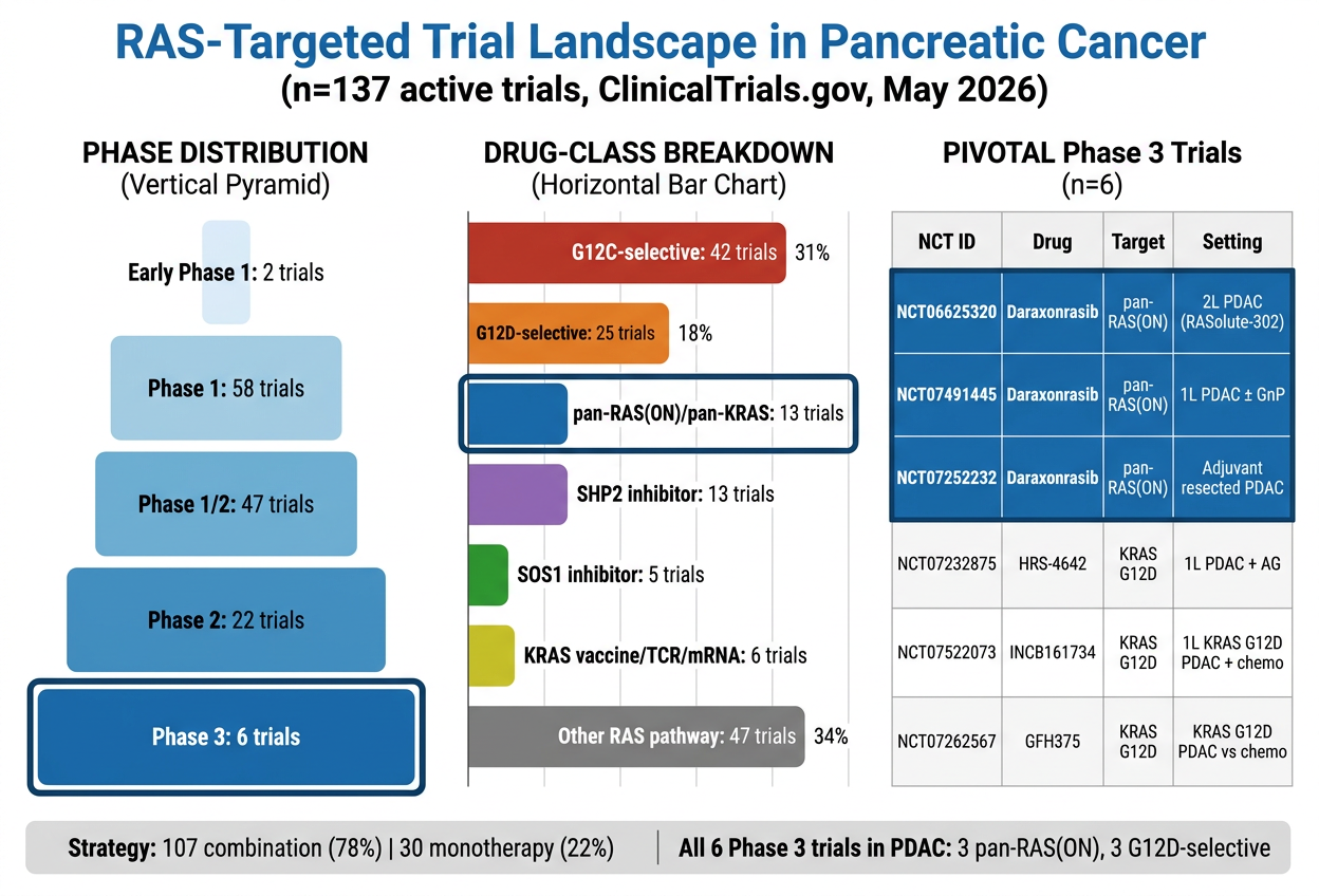 RAS-targeted clinical trial landscape for pancreatic cancer and advanced solid tumors.