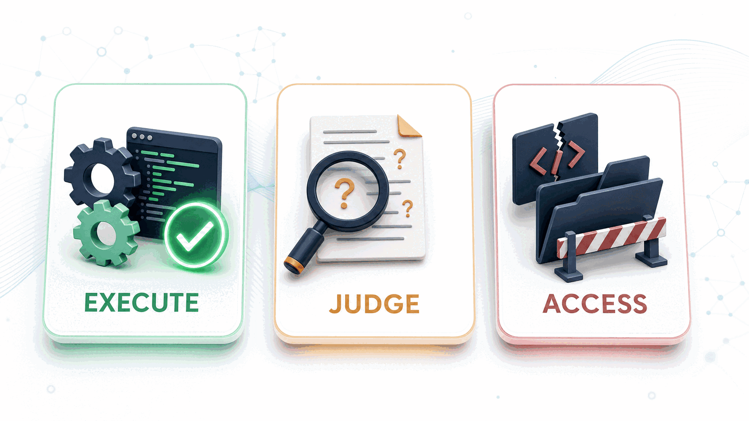 Three cards. The first, EXECUTE, in green with gears, running code and a check mark, is the solved step. The second, JUDGE, in amber with a magnifying glass over a question-marked document, is only partly resolved. The third, ACCESS, in red with broken folders behind a barrier, is blocked.