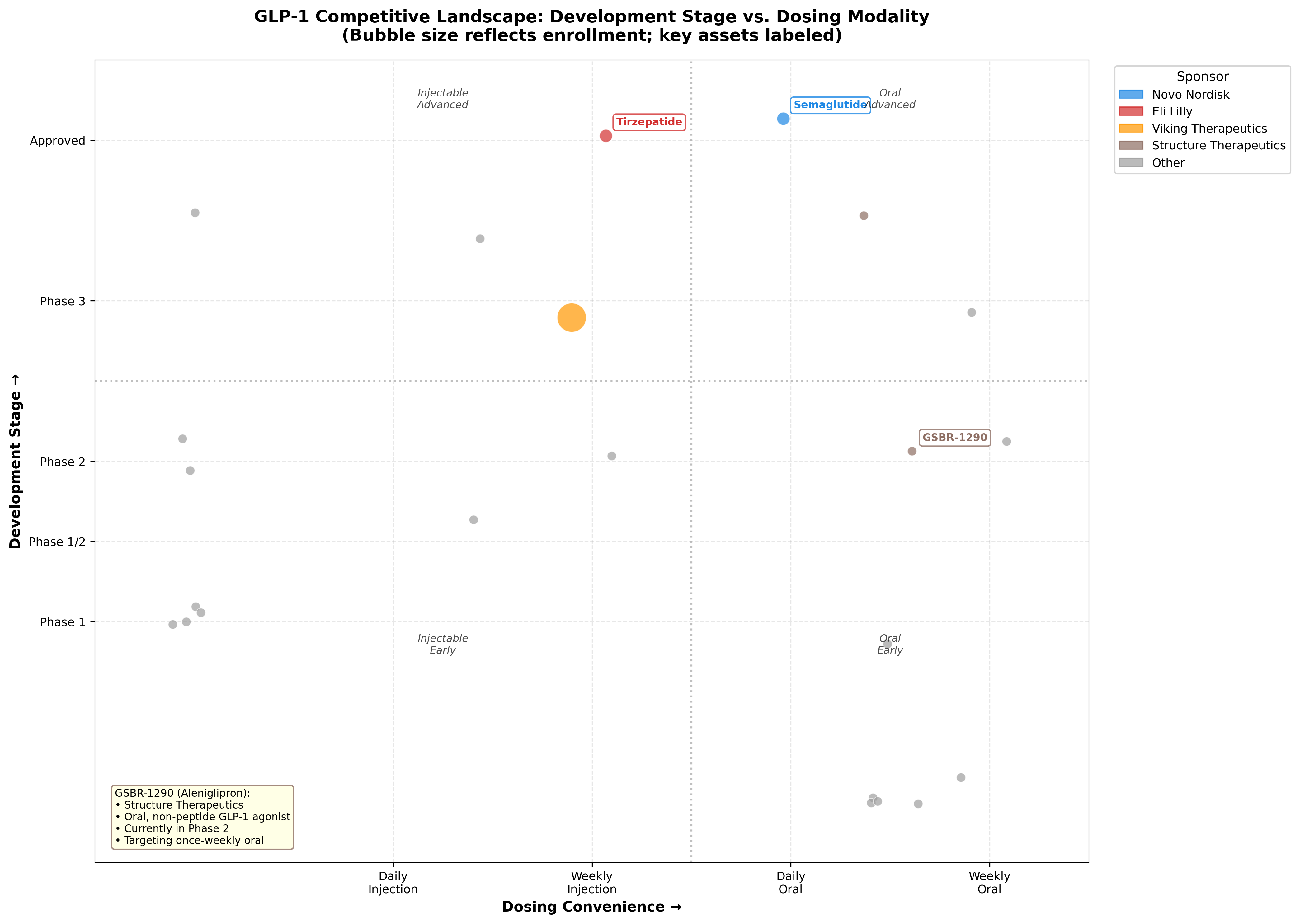 Competitive positioning matrix showing GSBR-1290 against key competitors by dosing modality and development phase