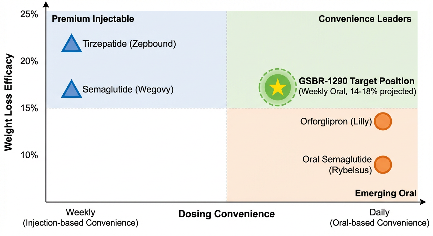 Efficacy positioning of GSBR-1290 relative to competitors