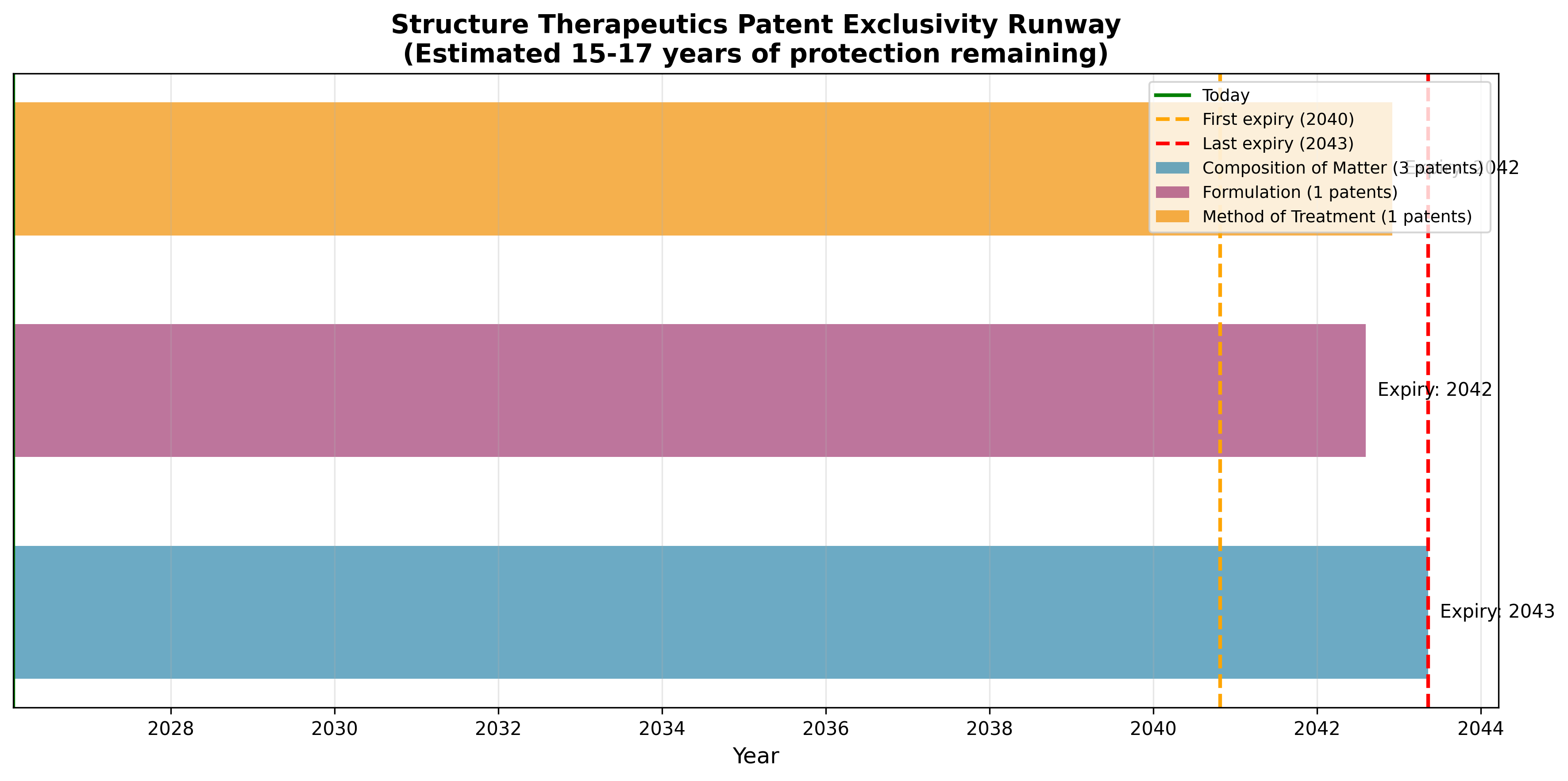 Patent exclusivity runway analysis
