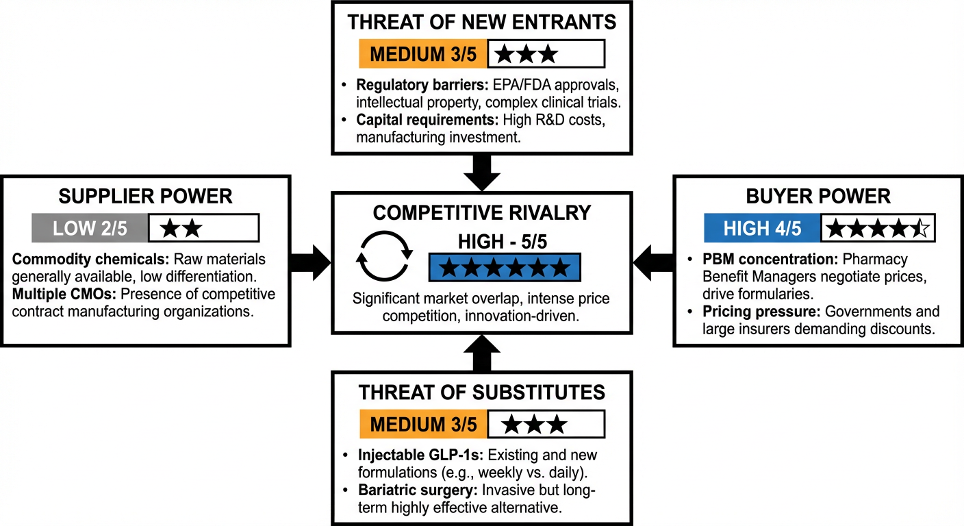Porter's Five Forces analysis of the GLP-1 market