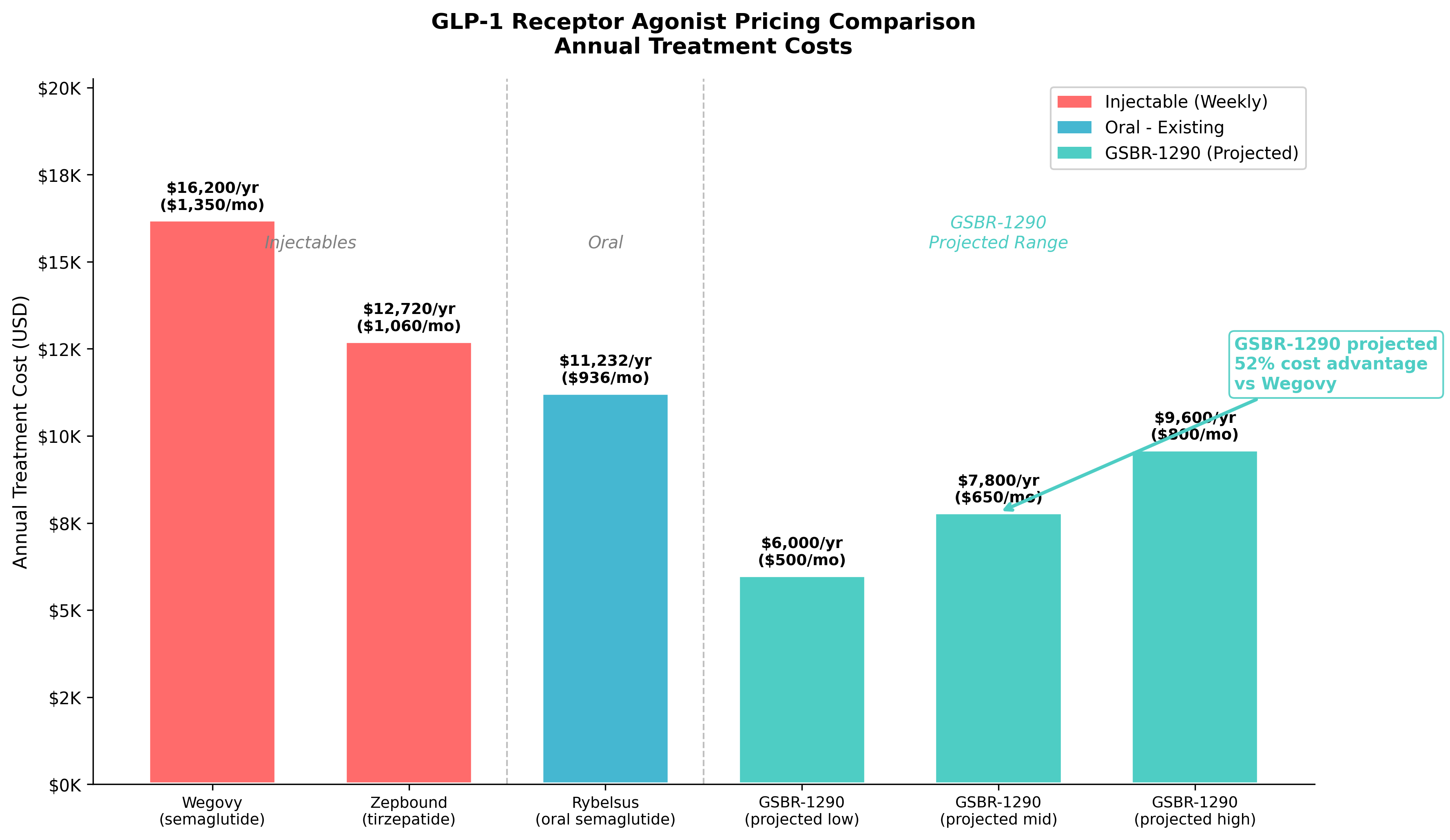 GLP-1 therapy annual pricing comparison