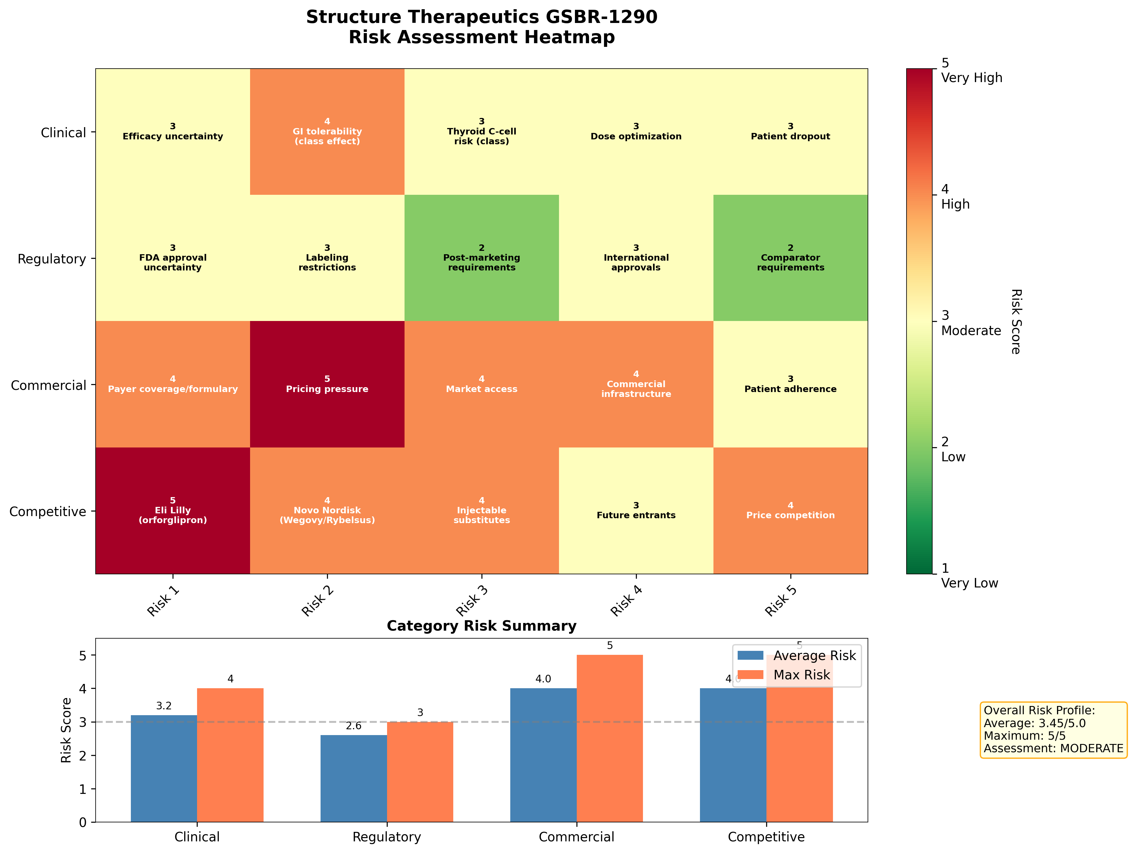 Risk assessment heatmap across clinical, regulatory, commercial, and competitive dimensions