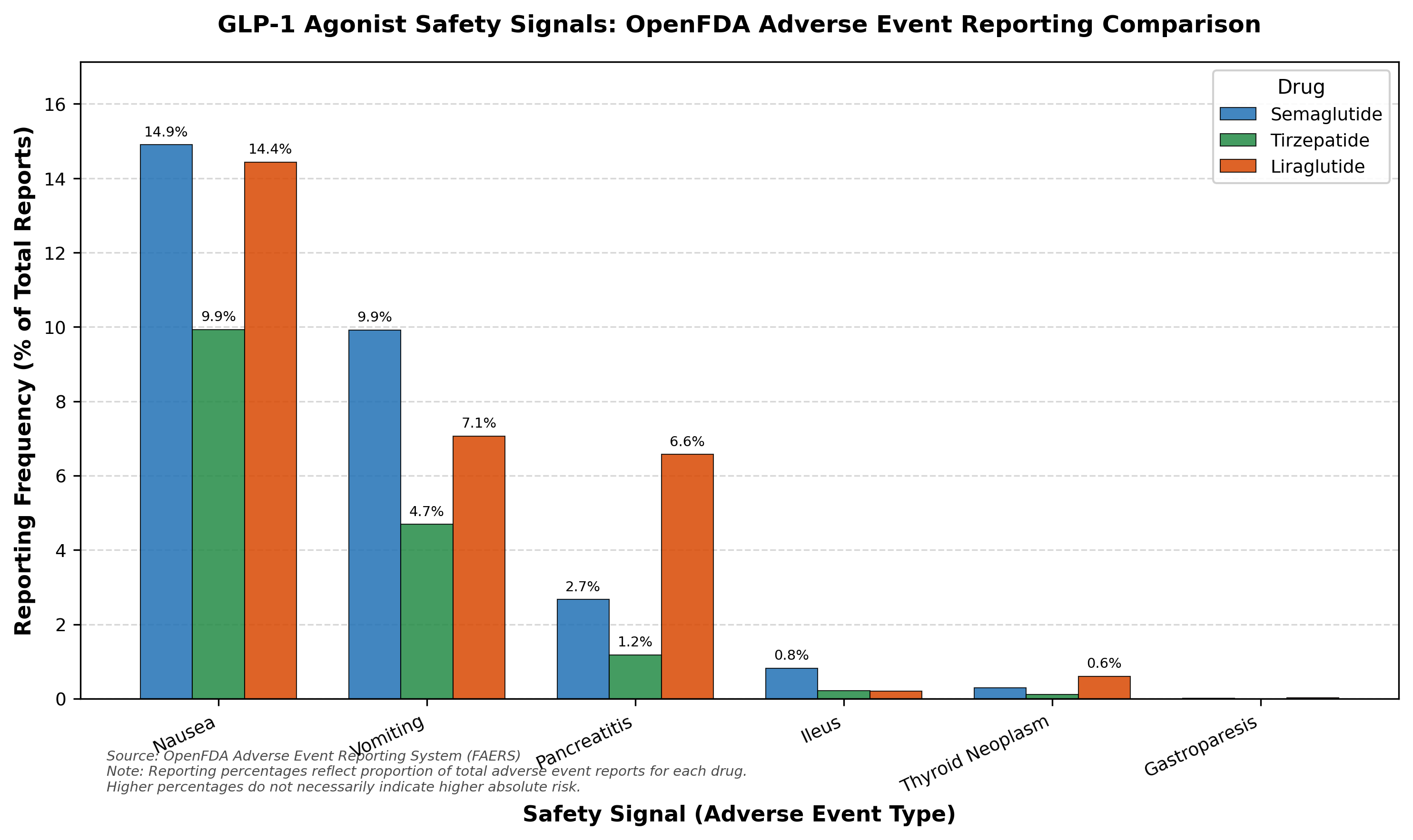 Safety signals comparison across GLP-1 agonists from FDA FAERS data