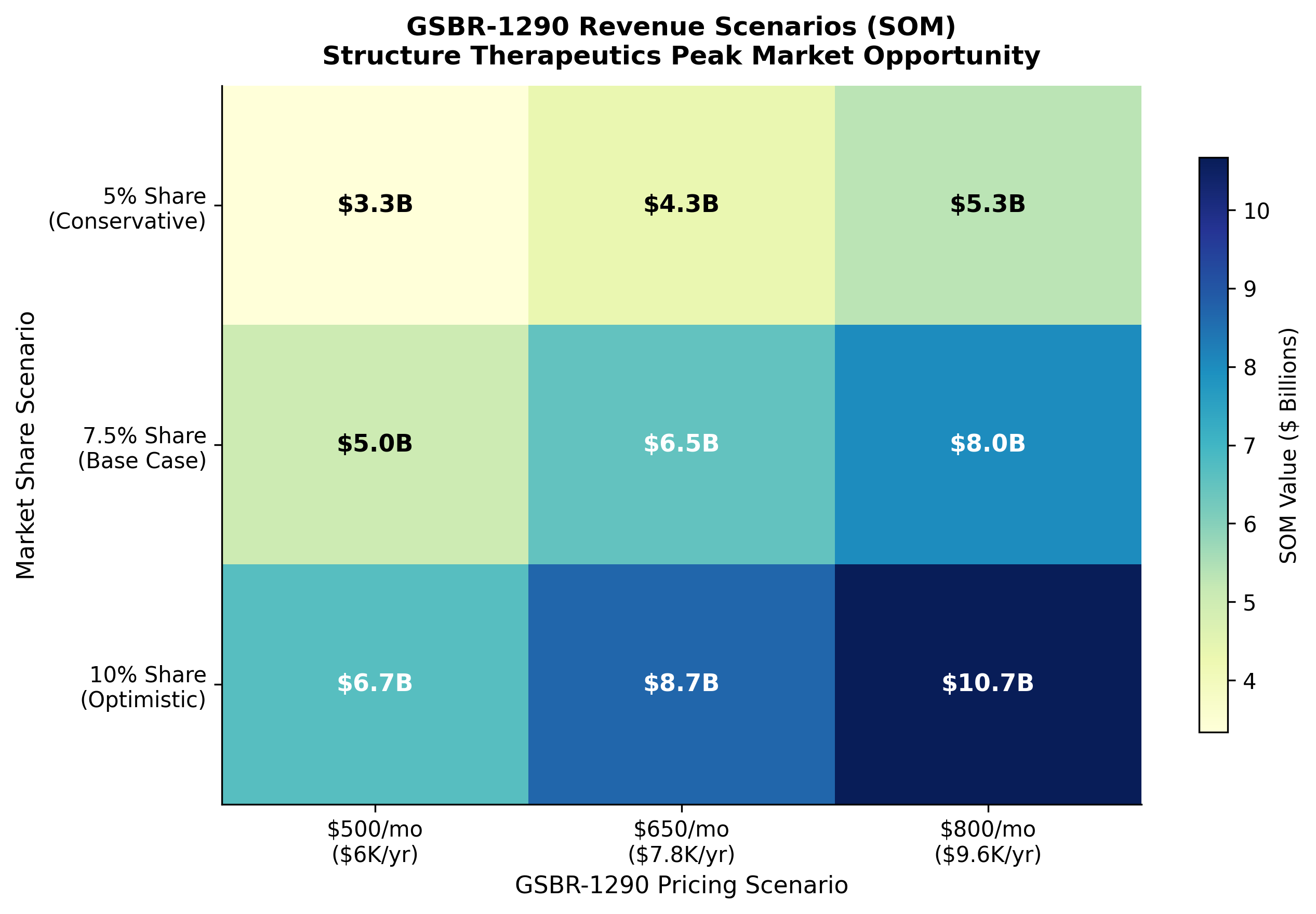 Revenue scenario heatmap showing pricing and market share combinations