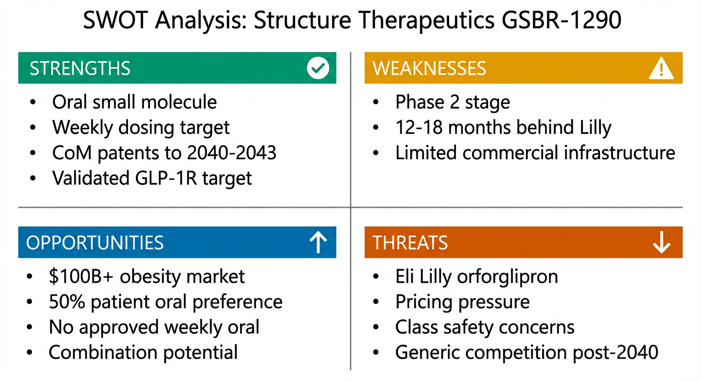 SWOT analysis for Structure Therapeutics