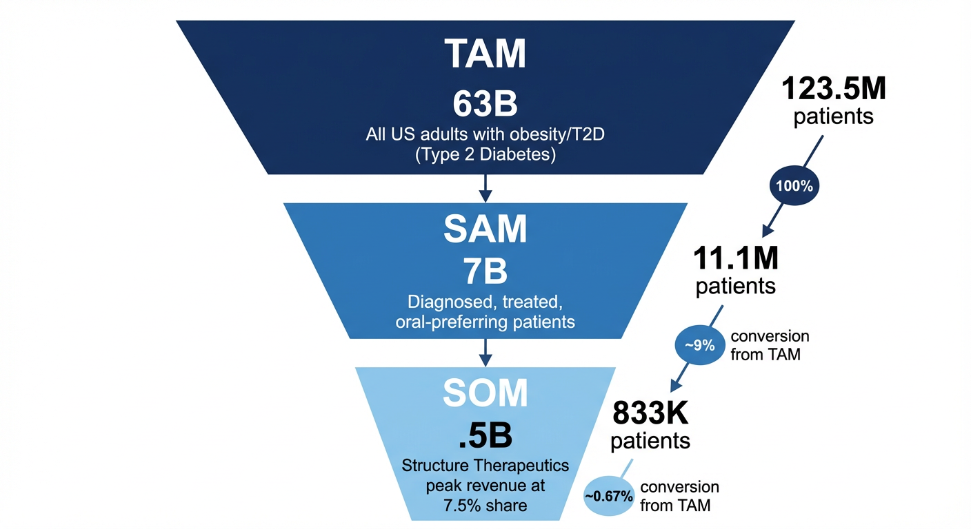 TAM/SAM/SOM market sizing analysis