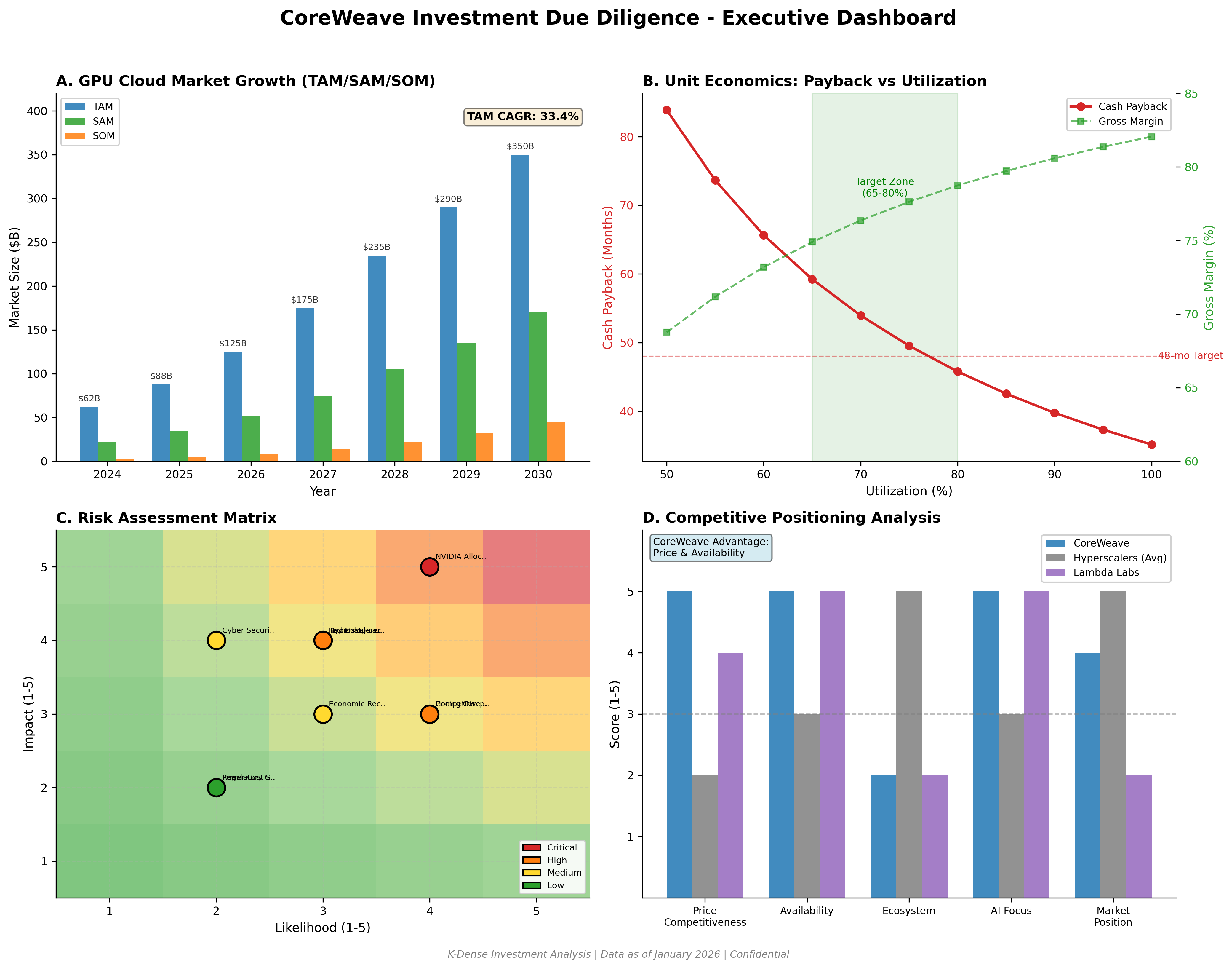 CoreWeave Executive Dashboard