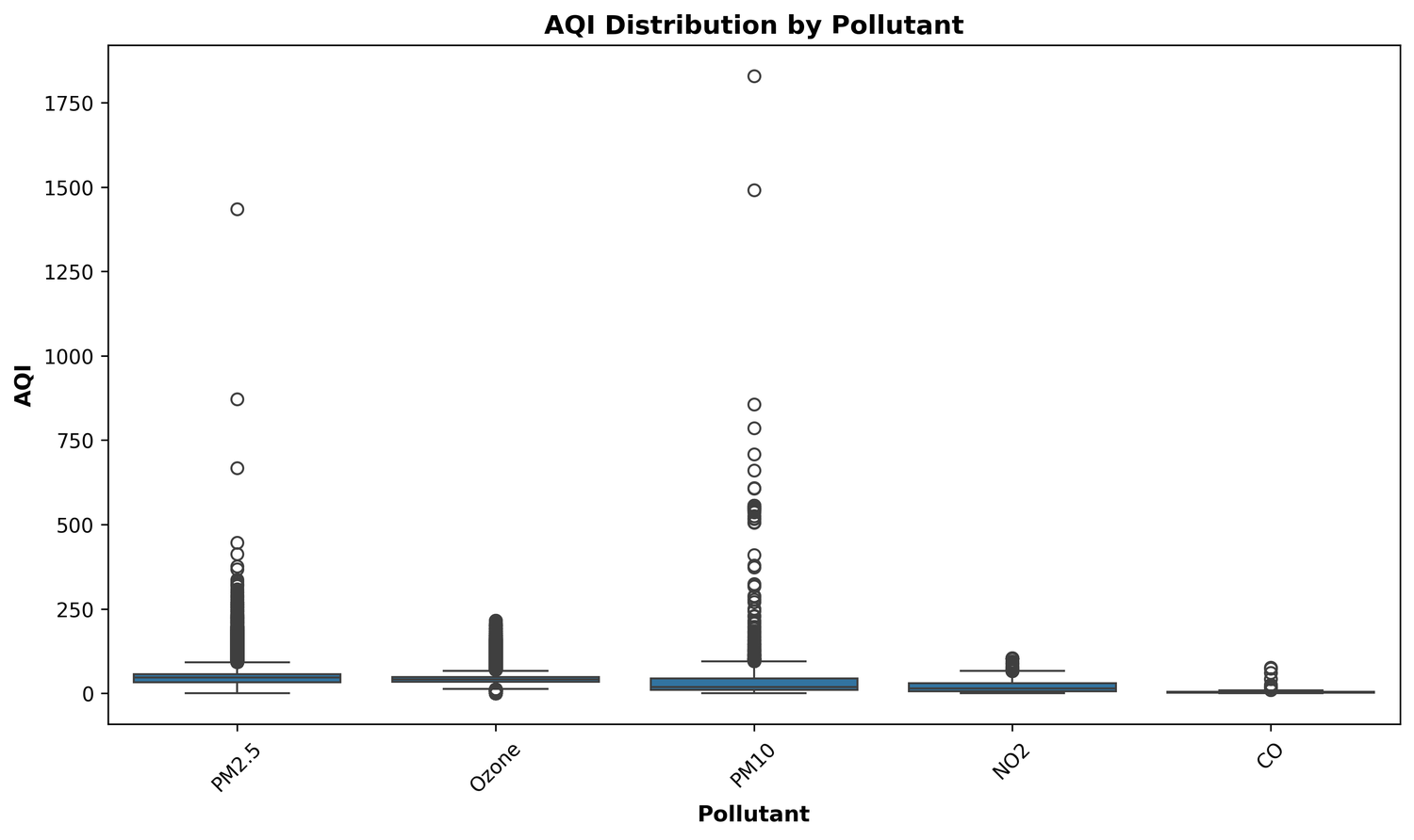 Boxplot showing AQI distributions by pollutant type
