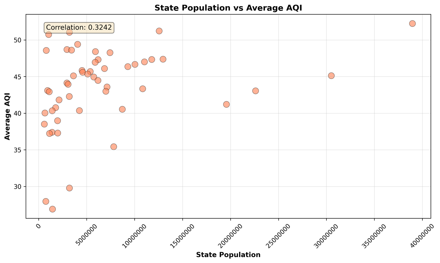 Scatter plot of state population vs. average AQI with correlation
