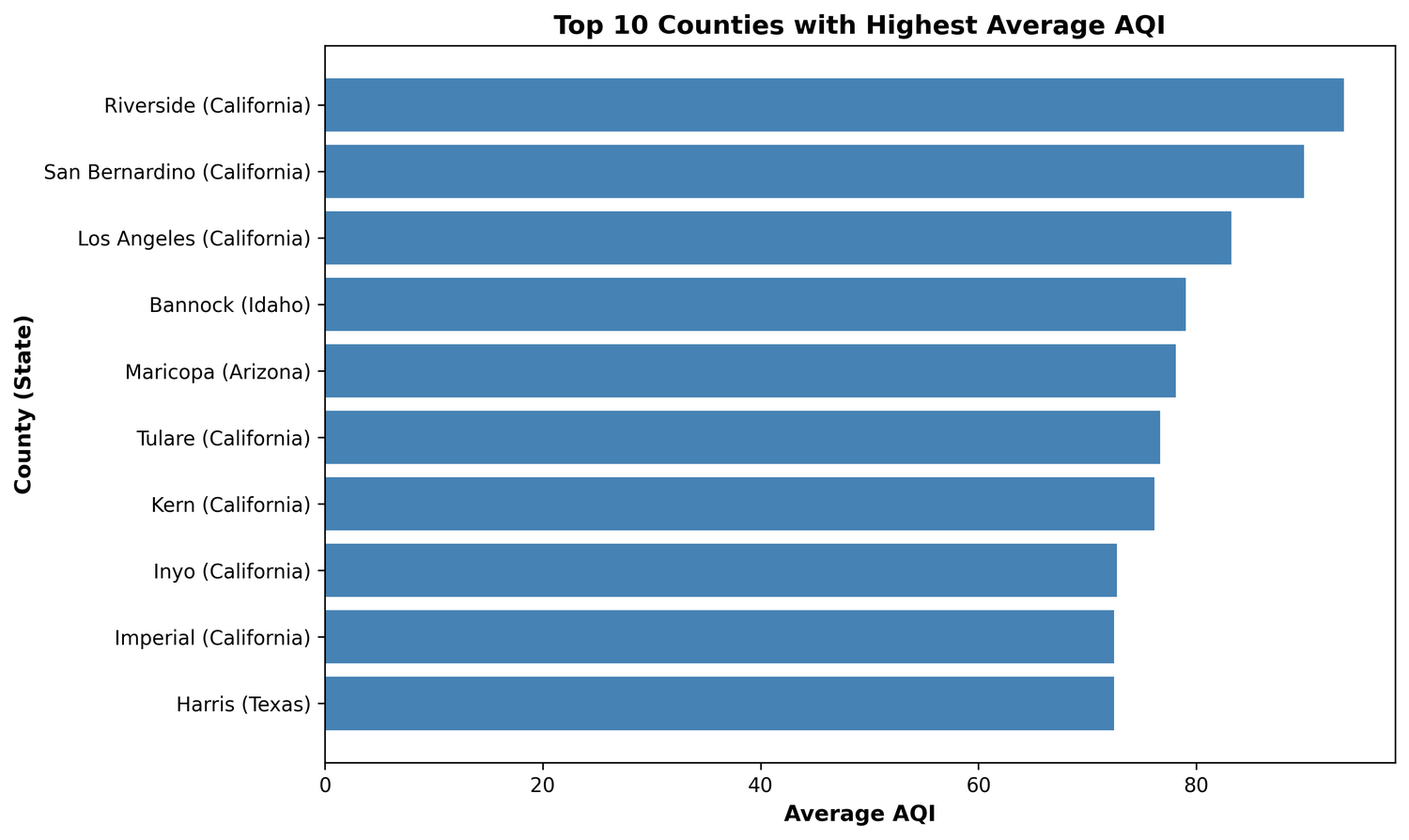Horizontal bar chart of top 10 counties by average AQI
