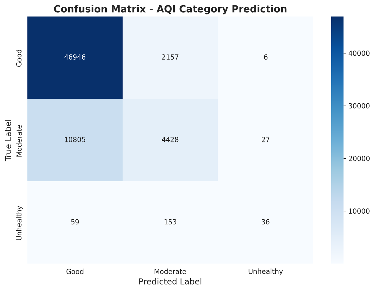 Confusion matrix for 3-class AQI category predictions