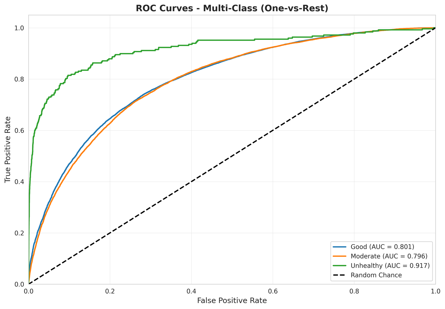 ROC curves (One-vs-Rest) for multi-class classification