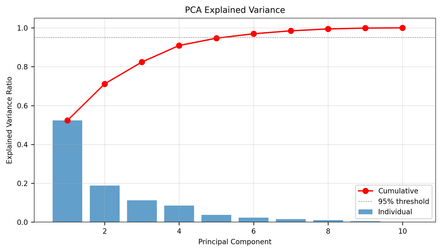 PCA scree plot showing explained variance