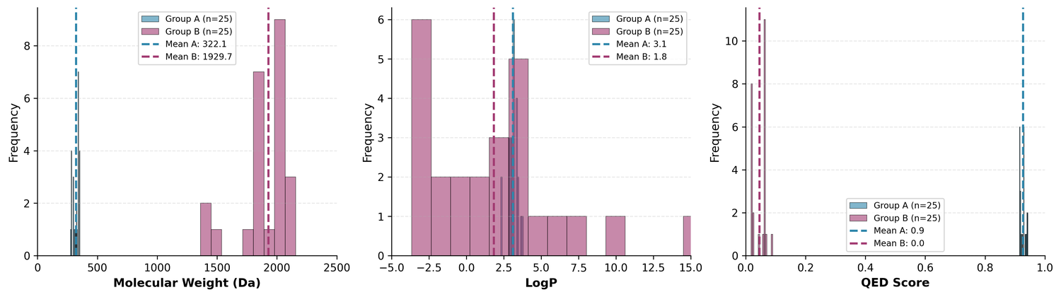 Property distribution comparison (MW, LogP, QED) between Group A and Group B